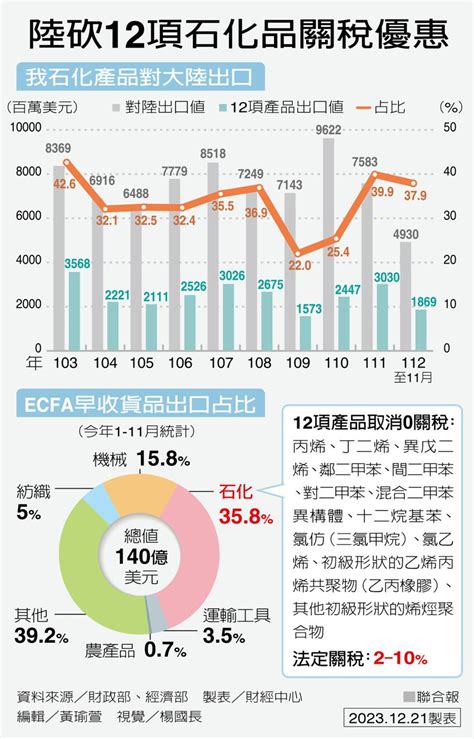 陸中止部分ecfa關稅減讓 國台辦：可在九二共識下協商 美中台關係 台灣 世界新聞網