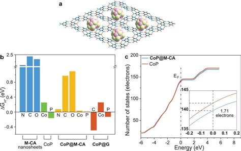 科学网Dmol3文献解读 类石墨烯氢键超分子纳米片用作伪多孔催化载体 赵建伟的博文