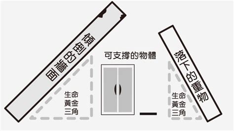 網路迷思： 「地震生命黃金三角」可活命？ 臺北市政府消防局防災科學教育館