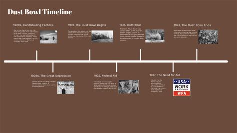 Dust Bowl Timeline by LLS on Prezi