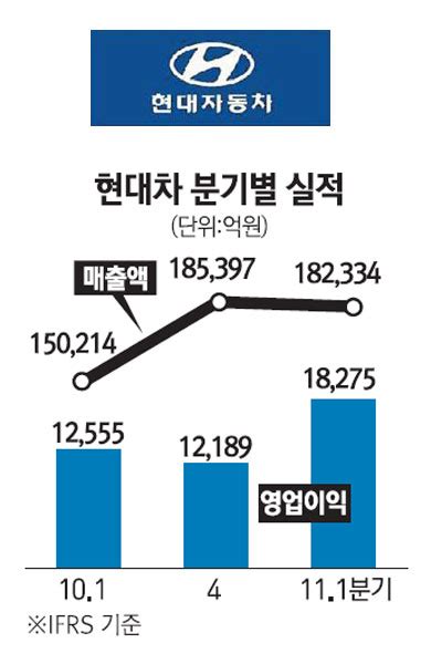 현대차 영업이익률 10 사상최고 서울경제