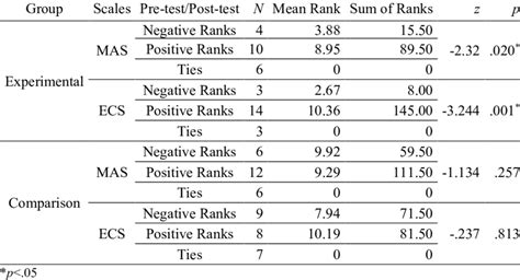 Wilcoxon Test Results Of The Groups Scores Before And After The