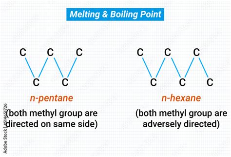 Melting and Boiling Point: n-pentane, n-hexane Stock Vector | Adobe Stock