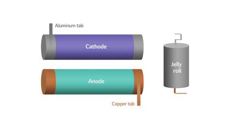 How To Make A Battery Step Cell Assembly Cylindrical Battery Winding