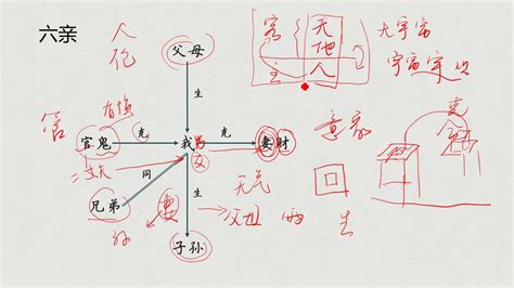 15 八字、六壬、六爻基础知识入门之六亲、十神 Youtube