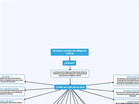 Técnicas y métodos de inteligencia artific Mind Map