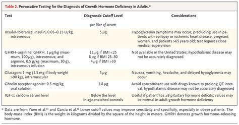 Pathogenesis And Diagnosis Of Growth Hormone Deficiency In Adults NEJM