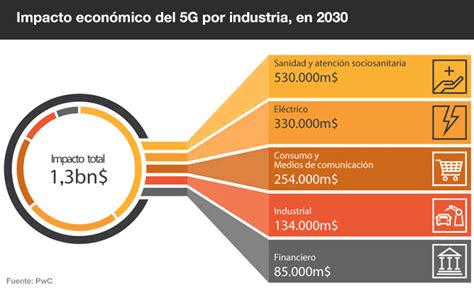 Impacto Econ Mico Del G