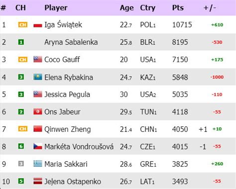 Monstrualna przewaga Igi Świątek Tak wygląda ranking WTA po tytule