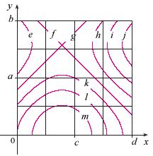 Oneclass A Contour Map Is Shown For A Function F On The Square R