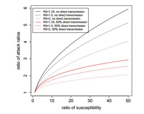 Sex Biased Prevalence In Infections With Heterosexual Direct And Vector Mediated Transmission