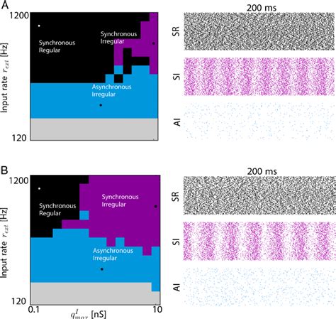 Dynamics of the cortical column model with adaptation. a. Phase diagram ...