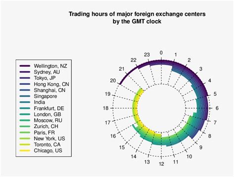 Gmt Clock Displaying The Trading Hours Of The Major - Foreign Exchange Market PNG Image ...