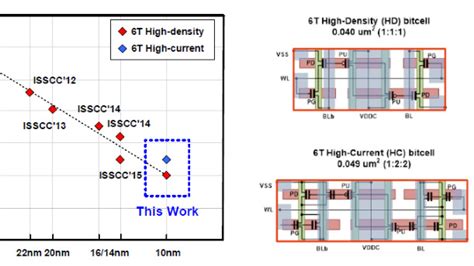 Samsung Foundry Nm Sram Zelle Prozent Kleiner Als In Nm