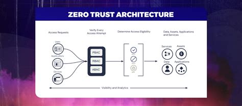 Zero Trust Security Model: Top Benefits & Core Principles