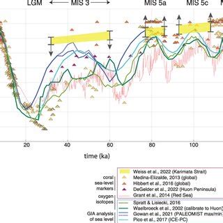 | Global mean sea level estimates (lines) compared with relative sea ...