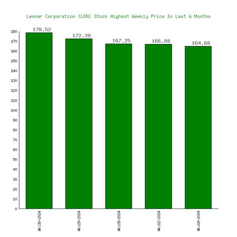 Lennar (LEN) Stock Last 6 Months ($143.48-$178.52)