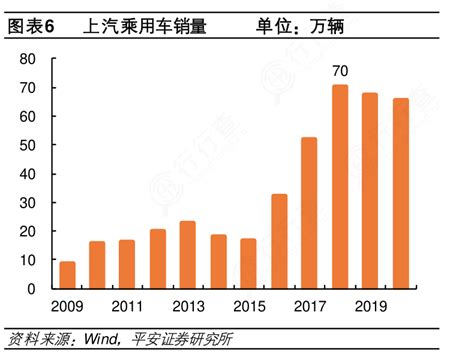 我想了解一下上汽乘用车销量单位：万辆的消息行行查行业研究数据库