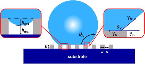 Schematic of droplet morphology and interfacial tensions on a ... 