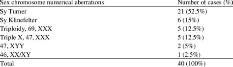 The Incidence And Type Of Sex Chromosome Numerical Aberrations Download Scientific Diagram