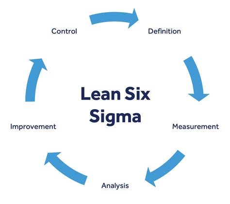 What Is Lean Six Sigma How To Apply It In Your Organization