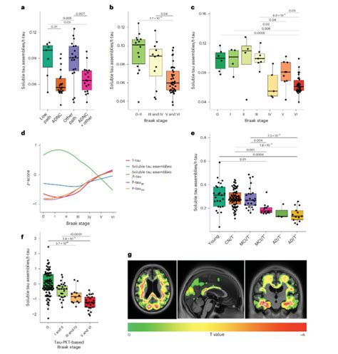 《自然·医学》：tau蛋白真是个大宝藏…