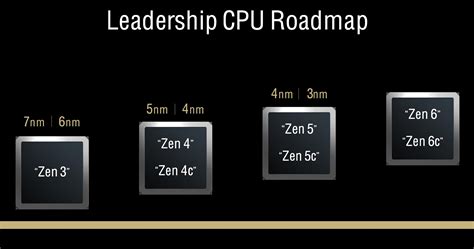 Amd Zen 5 Roadmap Servethehome