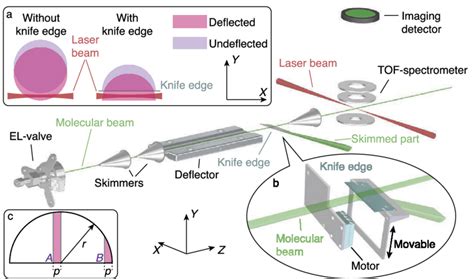 Schematic Of The Experimental Setup And The Definition Of The