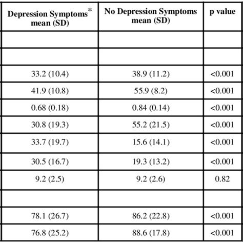 Abbreviations Sf 12 Medical Outcomes Study 12 Item Short Form