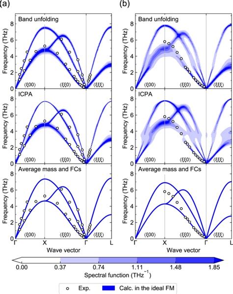 Temperature Dependent Phonon Spectra Of Magnetic Random Solid Solutions