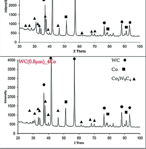 XRD patterns with a selected 2θ range of 20 100 for WC Co sinters