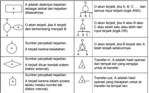 Fault Tree Analysis Fta Merupakan Metode Analisis Yang Digunakan Untuk Memahami Cara Sistem