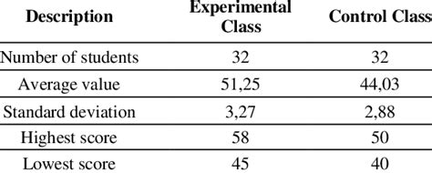 Results Data Of Higher Order Thinking Skills Download Scientific Diagram