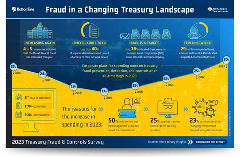 2023 Treasury Fraud Controls Survey Strategic Treasurer