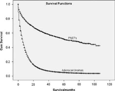 Kaplan Meier Curves For Cause Specific Survival For Pancreatic