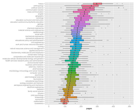 PhD Dissertation Lengths | Brian Sandberg: Historical Perspectives