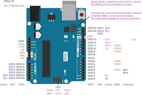 Arduino Uno Pinout Diagram