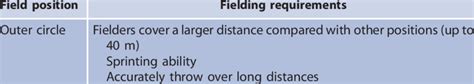 Fielding requirements of different fielding positions (1,15,22 ...