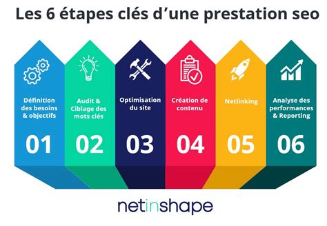 Quelles sont les différentes étapes dune prestation SEO Netinshape