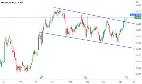 Exide Industries Trade Ideas — Nseexideind — Tradingview — India