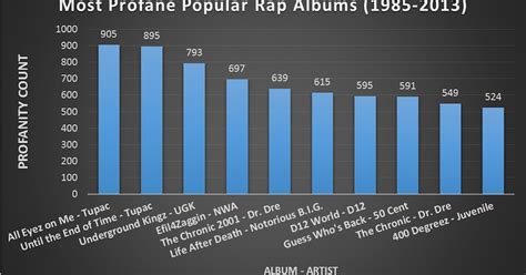 This Chart Shows the Most Popular, Dirtiest Rap Albums in History