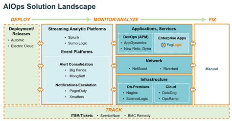 What Are The AIOps Solutions AiOps Redefined