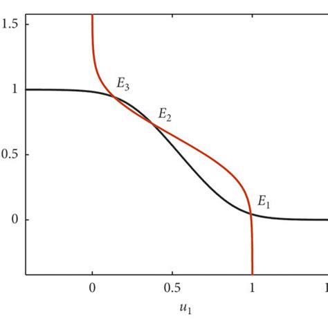 Intersection Points Of Dynamic Nullclines Illustrate The Saddle Node