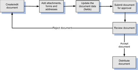 The Correspondence Process