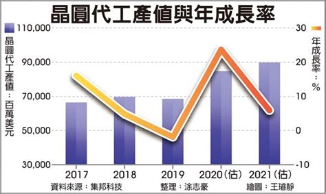 晶圓代工 集邦：2021產值續創高 財經要聞 工商時報