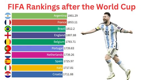 Fifa Rankings After The World Cup 1999 2023 Youtube