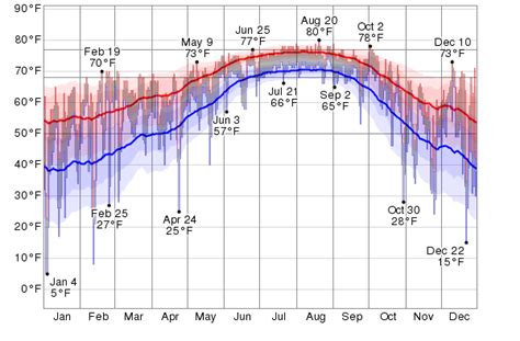 Historical Weather For 2012 in Brooksville, Florida, USA - WeatherSpark