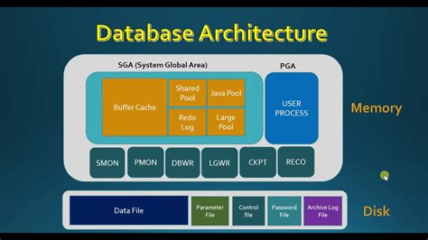 Oracle Background Processes 19C RAC Architecture Diagram