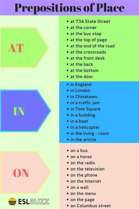 In On At Prepositions Of Place Learn English English Grammar