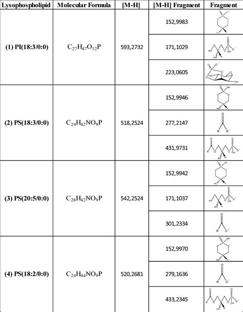 Table 2 From LC MS Untargeted Metabolomics To Explain The Signal